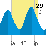 Eatons Neck Point tide chart for Friday, August 29, 2025