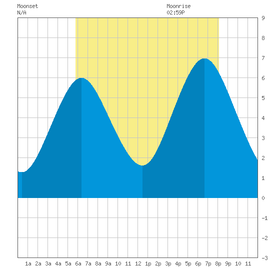 Eatons Neck Point tide chart for Saturday, August 2, 2025