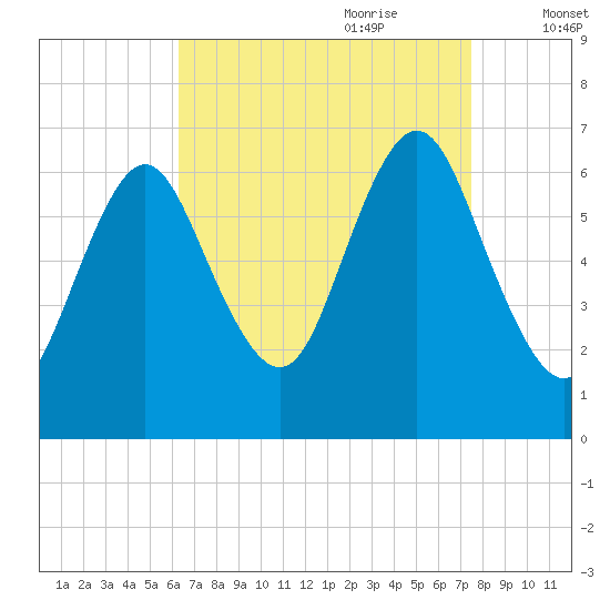 Eatons Neck Point tide chart for Saturday, August 30, 2025