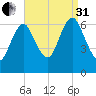 Eatons Neck Point tide chart for Sunday, August 31, 2025