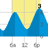 Eatons Neck Point tide chart for Sunday, August 3, 2025