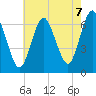Eatons Neck Point tide chart for Thursday, August 7, 2025