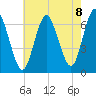 Eatons Neck Point tide chart for Friday, August 8, 2025
