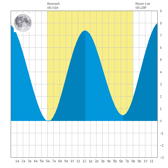 Eatons Neck Point tide chart for Saturday, August 9, 2025