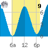 Eatons Neck Point tide chart for Saturday, August 9, 2025