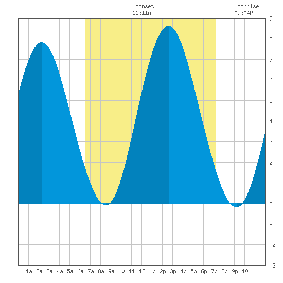 Eatons Neck Point tide chart for Thursday, September 11, 2025