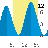 Eatons Neck Point tide chart for Friday, September 12, 2025