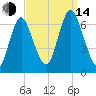 Eatons Neck Point tide chart for Sunday, September 14, 2025