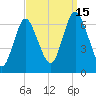 Eatons Neck Point tide chart for Monday, September 15, 2025