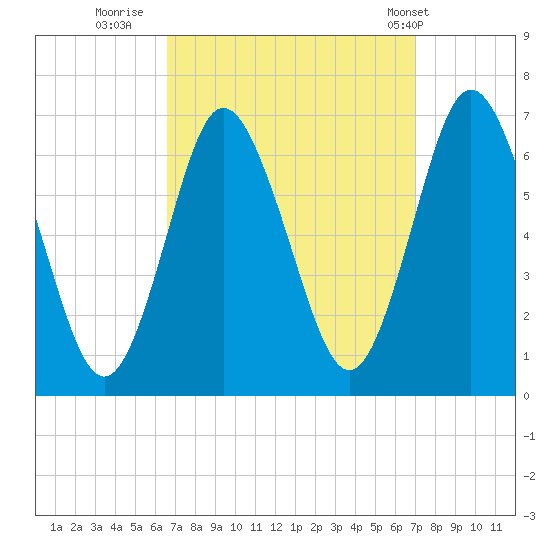 Eatons Neck Point tide chart for Thursday, September 18, 2025