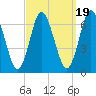 Eatons Neck Point tide chart for Friday, September 19, 2025