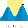 Eatons Neck Point tide chart for Monday, September 1, 2025
