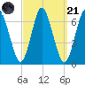 Eatons Neck Point tide chart for Sunday, September 21, 2025