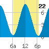 Eatons Neck Point tide chart for Monday, September 22, 2025