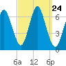 Eatons Neck Point tide chart for Wednesday, September 24, 2025