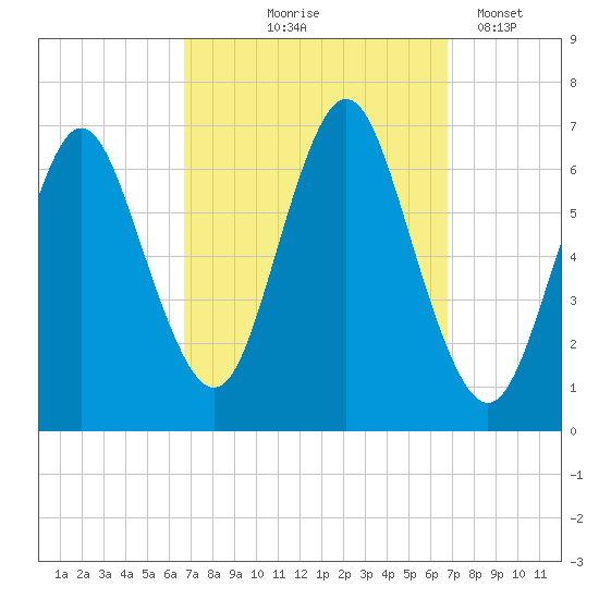 Eatons Neck Point tide chart for Thursday, September 25, 2025