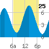 Eatons Neck Point tide chart for Thursday, September 25, 2025