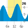 Eatons Neck Point tide chart for Friday, September 26, 2025