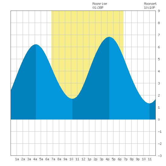 Eatons Neck Point tide chart for Sunday, September 28, 2025