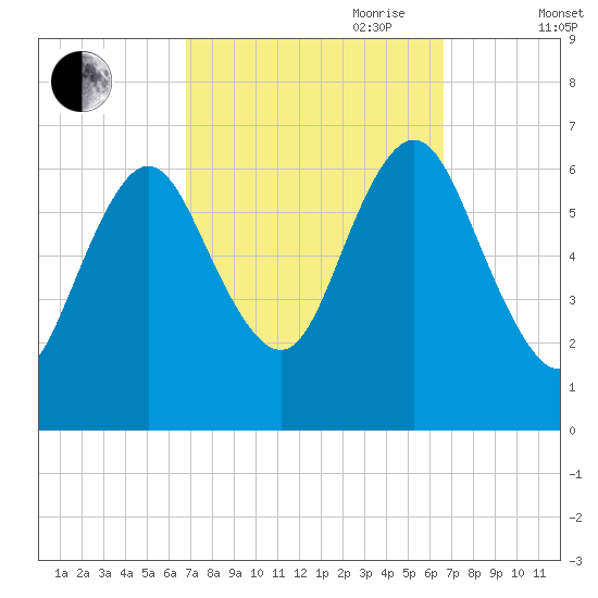 Eatons Neck Point tide chart for Monday, September 29, 2025