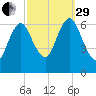 Eatons Neck Point tide chart for Monday, September 29, 2025