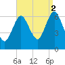 Eatons Neck Point tide chart for Tuesday, September 2, 2025