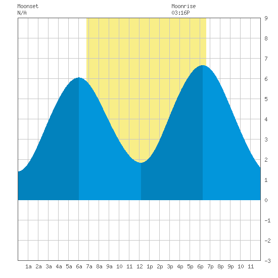Eatons Neck Point tide chart for Tuesday, September 30, 2025