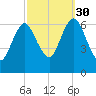 Eatons Neck Point tide chart for Tuesday, September 30, 2025