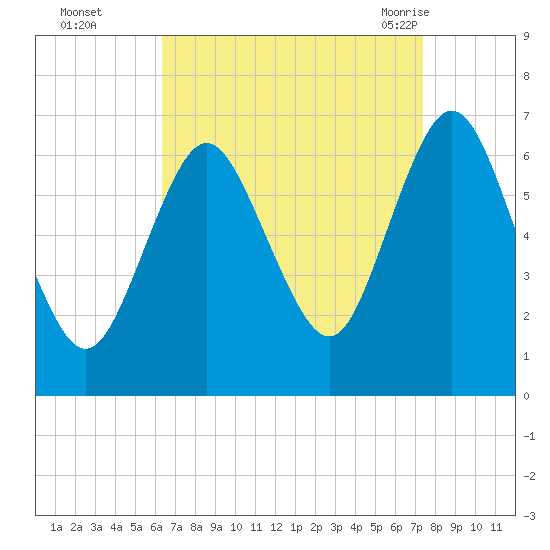 Eatons Neck Point tide chart for Wednesday, September 3, 2025