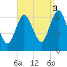 Eatons Neck Point tide chart for Wednesday, September 3, 2025