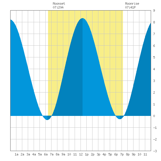 Eatons Neck Point tide chart for Monday, September 8, 2025