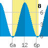 Eatons Neck Point tide chart for Monday, September 8, 2025