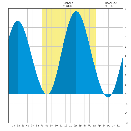 Eatons Neck Point tide chart for Friday, October 10, 2025