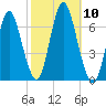 Eatons Neck Point tide chart for Friday, October 10, 2025