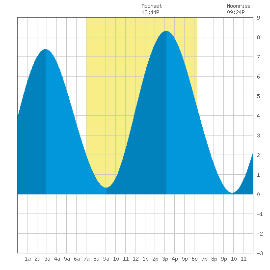 Eatons Neck Point tide chart for Saturday, October 11, 2025