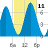 Eatons Neck Point tide chart for Saturday, October 11, 2025