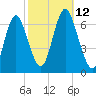 Eatons Neck Point tide chart for Sunday, October 12, 2025