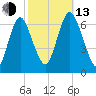Eatons Neck Point tide chart for Monday, October 13, 2025