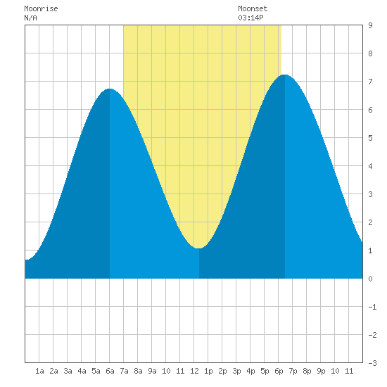 Eatons Neck Point tide chart for Tuesday, October 14, 2025