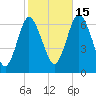 Eatons Neck Point tide chart for Wednesday, October 15, 2025