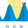 Eatons Neck Point tide chart for Thursday, October 16, 2025