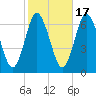 Eatons Neck Point tide chart for Friday, October 17, 2025