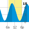 Eatons Neck Point tide chart for Saturday, October 18, 2025