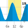 Eatons Neck Point tide chart for Sunday, October 19, 2025