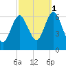 Eatons Neck Point tide chart for Wednesday, October 1, 2025