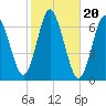 Eatons Neck Point tide chart for Monday, October 20, 2025