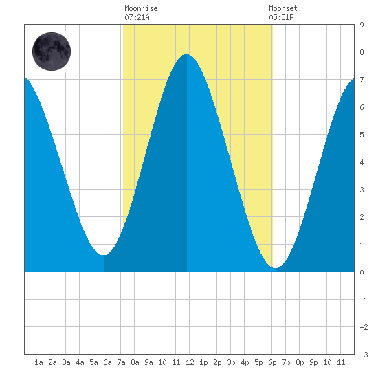 Eatons Neck Point tide chart for Tuesday, October 21, 2025