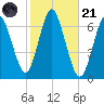 Eatons Neck Point tide chart for Tuesday, October 21, 2025