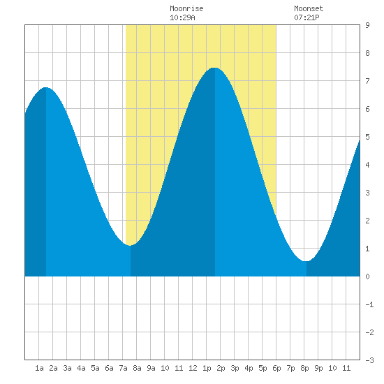 Eatons Neck Point tide chart for Friday, October 24, 2025