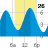 Eatons Neck Point tide chart for Sunday, October 26, 2025